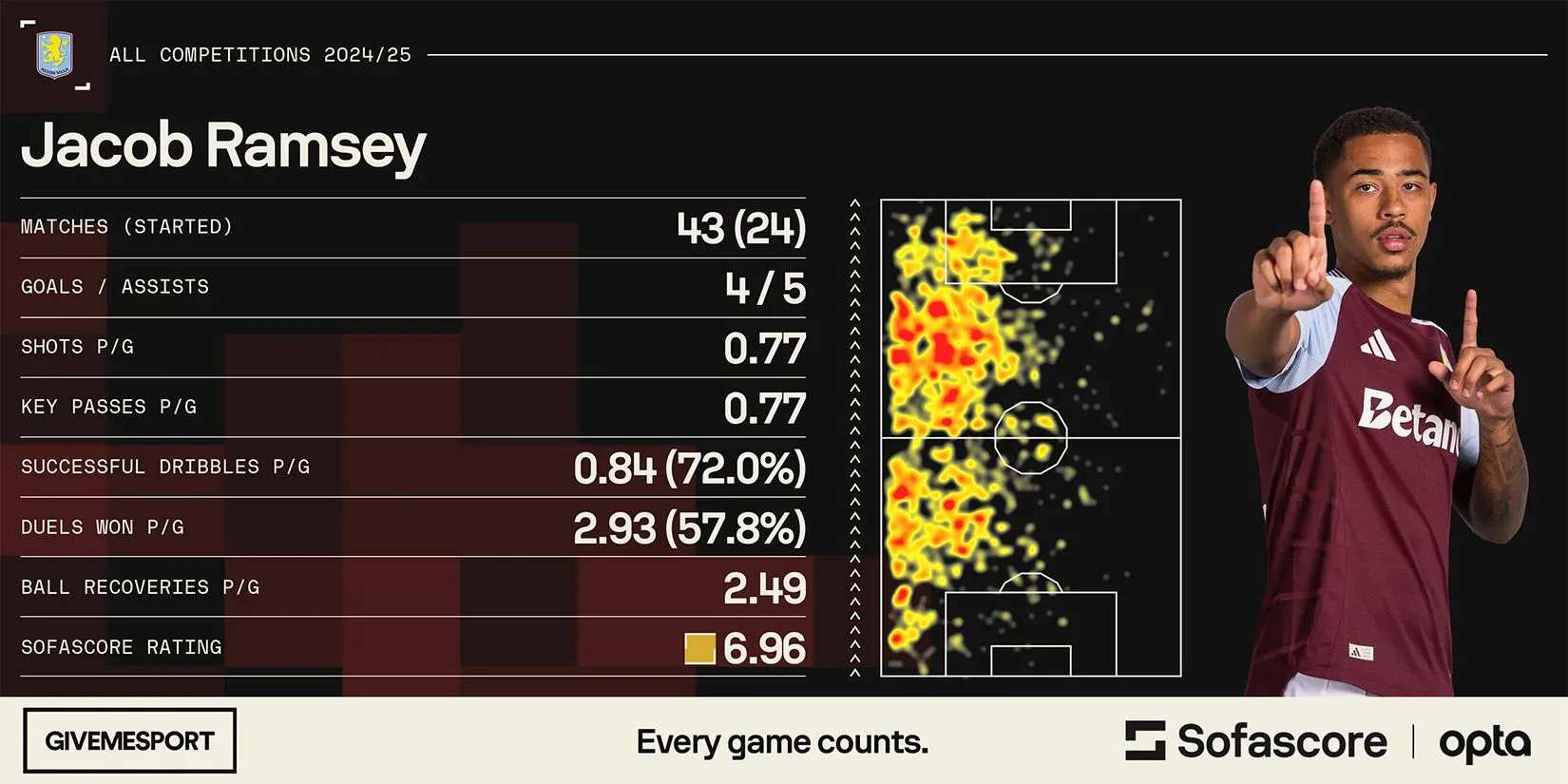 Thống kê Jacob Ramsey cho Aston Villa - 2024-25