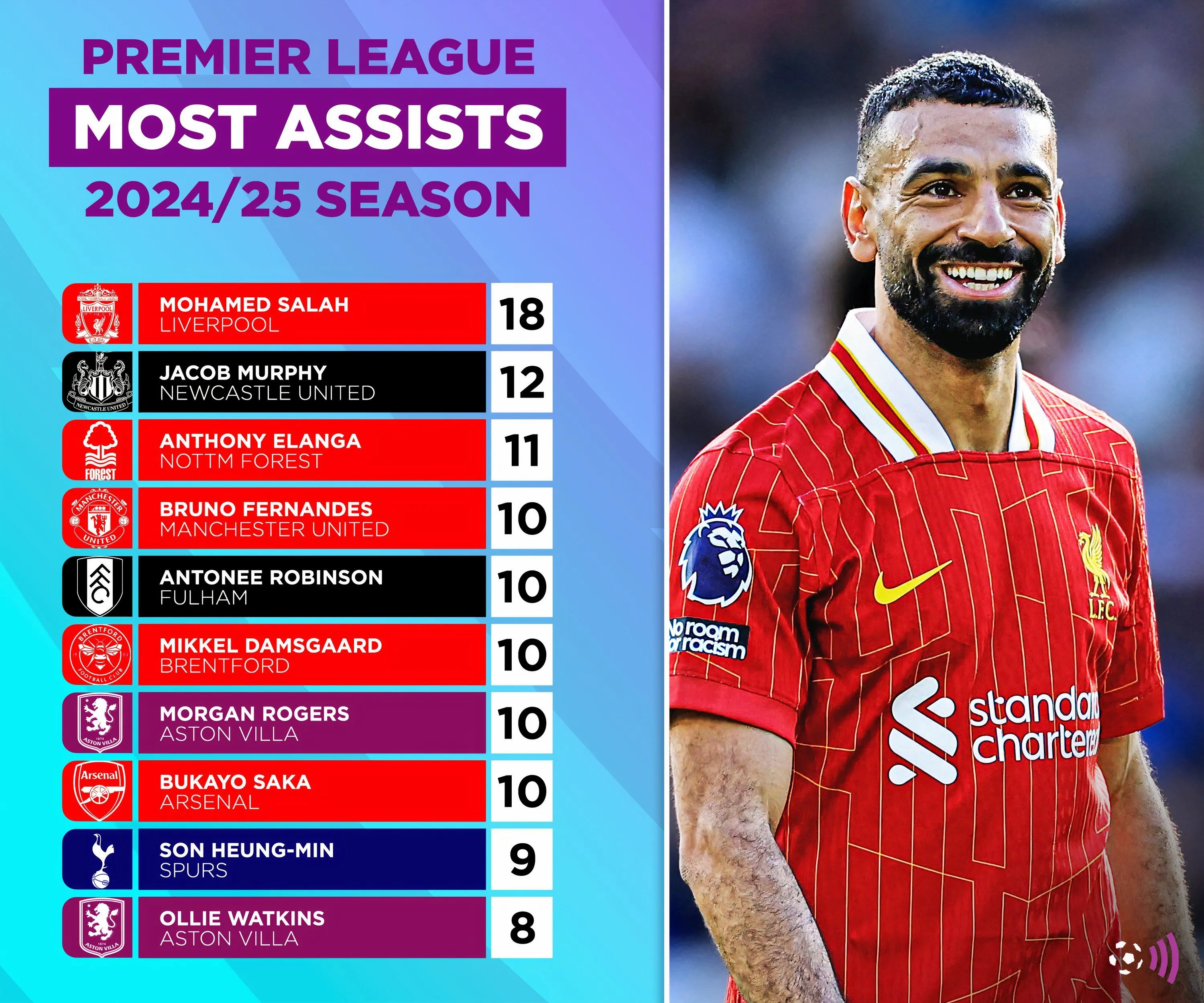Biểu đồ Cầu thủ kiến tạo nhiều nhất Premier League mùa giải 2024-25