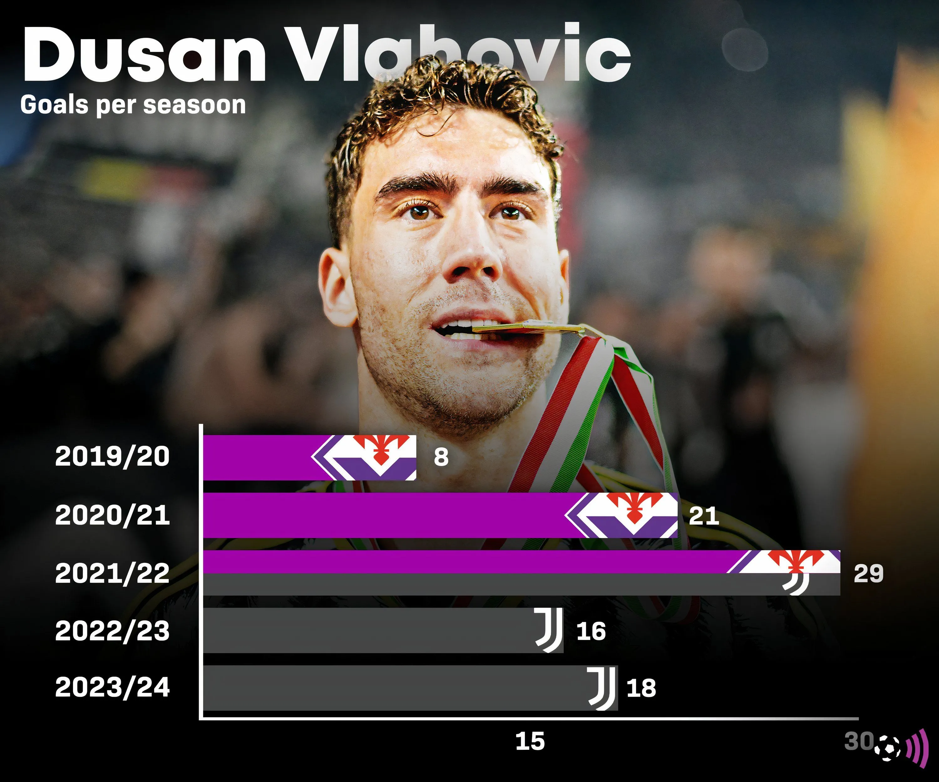 Biểu đồ thể hiện số bàn thắng của tiền đạo Dusan Vlahovic theo từng mùa giải