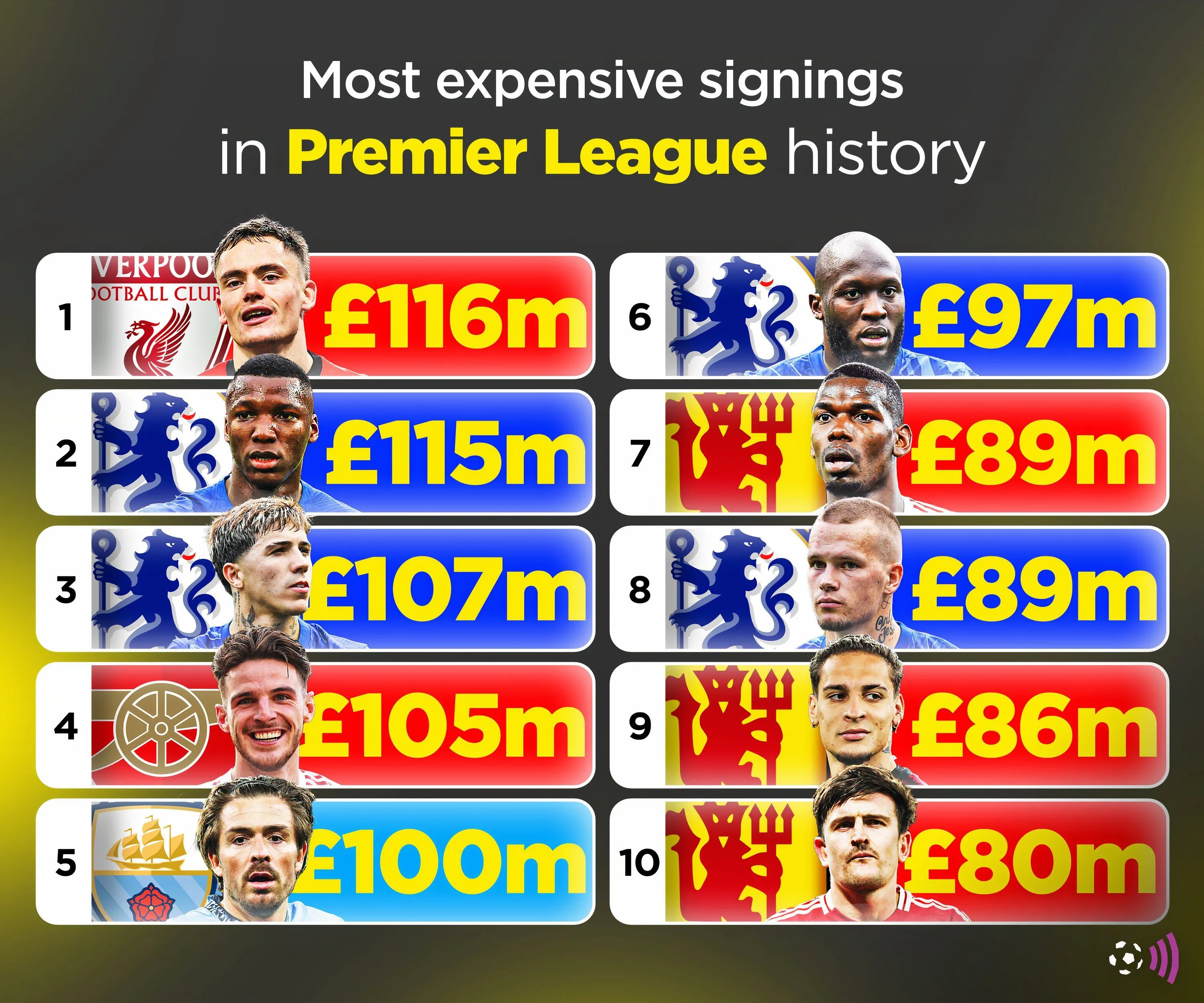 Biểu đồ các bản hợp đồng kỷ lục trong lịch sử Premier League.
