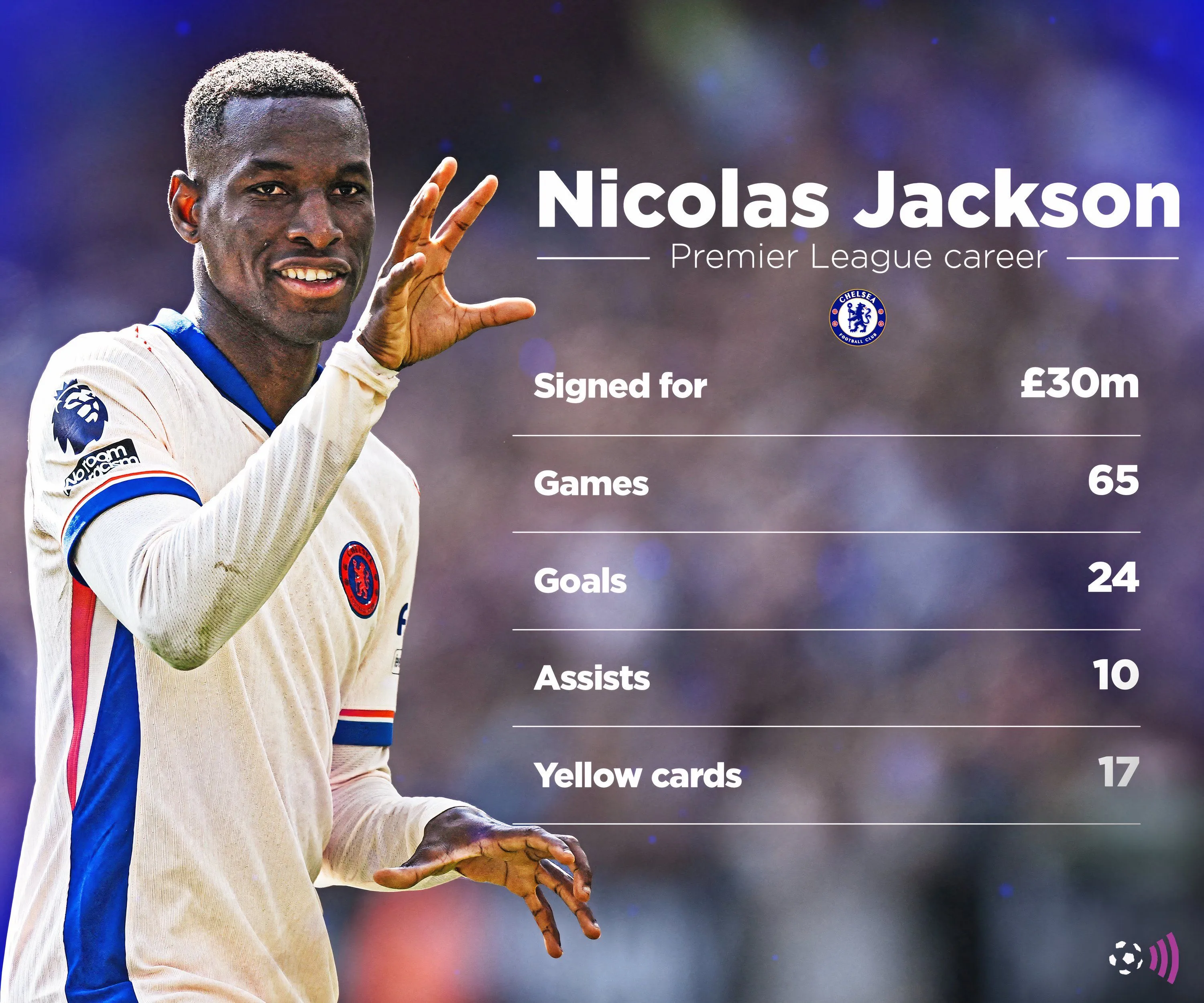 Biểu đồ thống kê phong độ ghi bàn và kiến tạo của Nicolas Jackson tại Premier League.