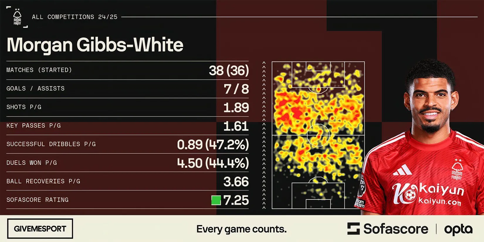 Morgan Gibbs-White, cầu thủ được Tottenham theo đuổi, trong giai đoạn đàm phán chuyển nhượng đầy căng thẳng