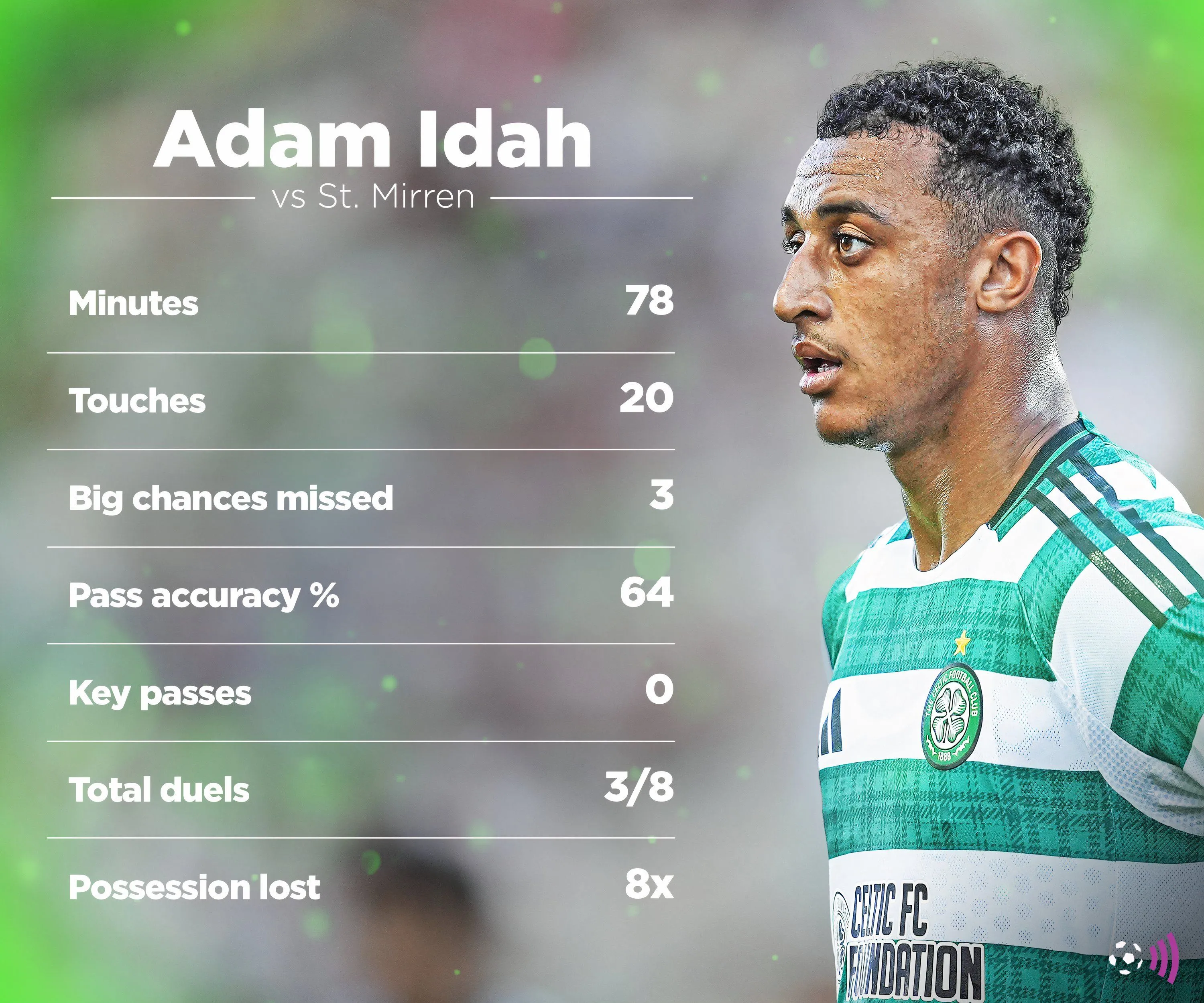 Adam Idah thi đấu cho Celtic trong trận đấu với St Mirren, nơi anh bỏ lỡ nhiều cơ hội ghi bàn dù có chỉ số xG cao.