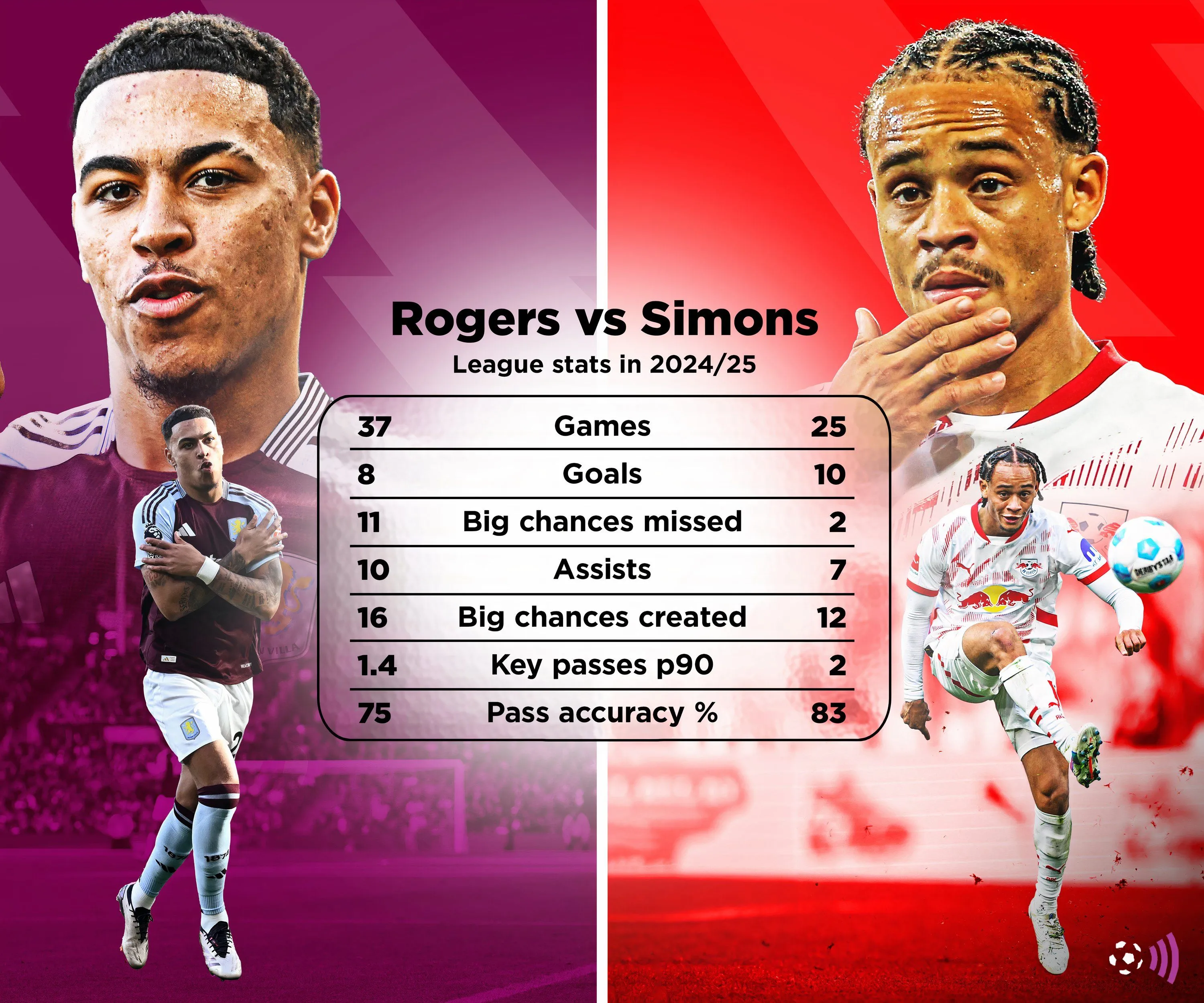 Biểu đồ so sánh hiệu suất giữa Xavi Simons và Morgan Rogers