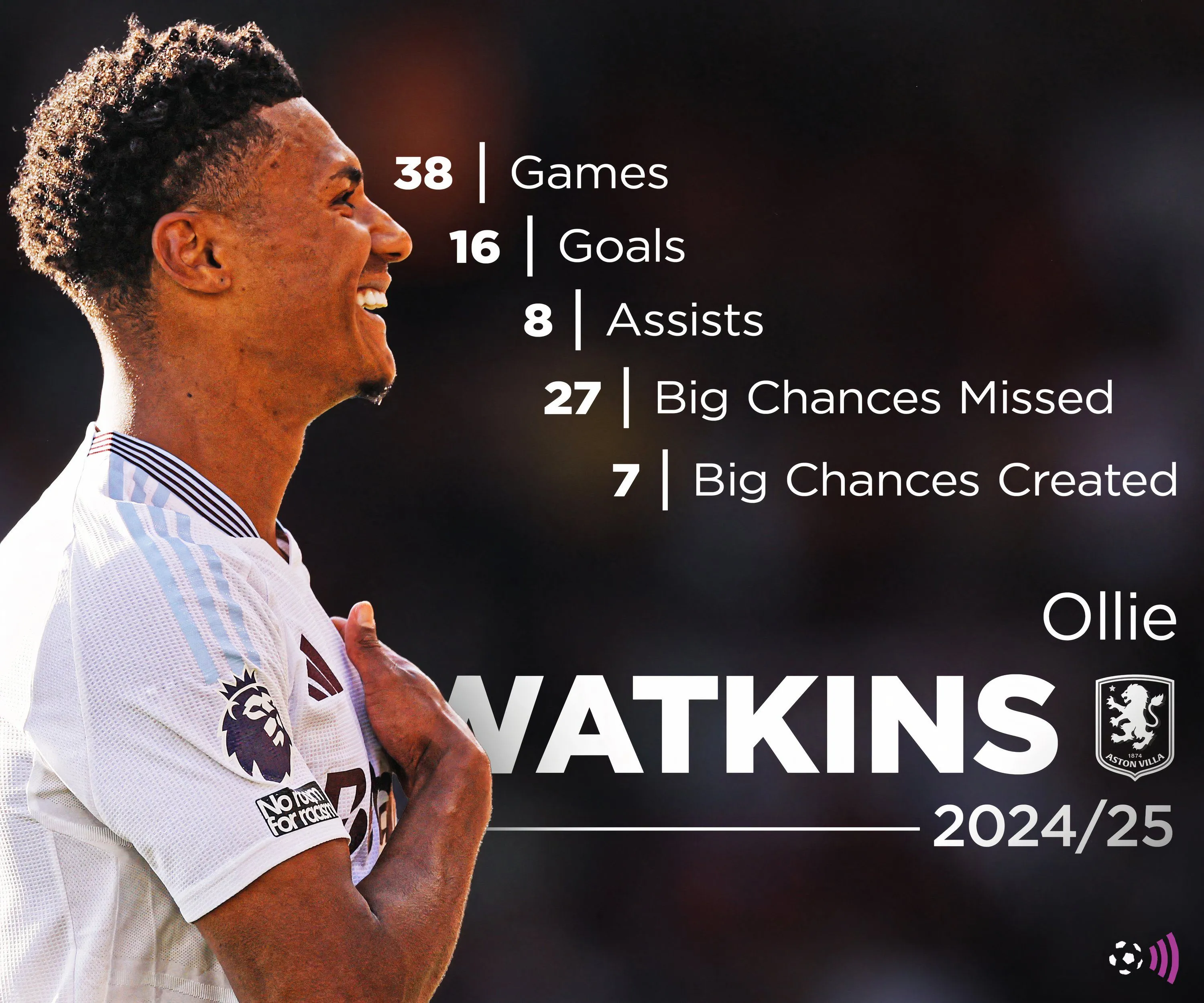 Thống kê hiệu suất thi đấu của tiền đạo Ollie Watkins trong mùa giải 2024-25