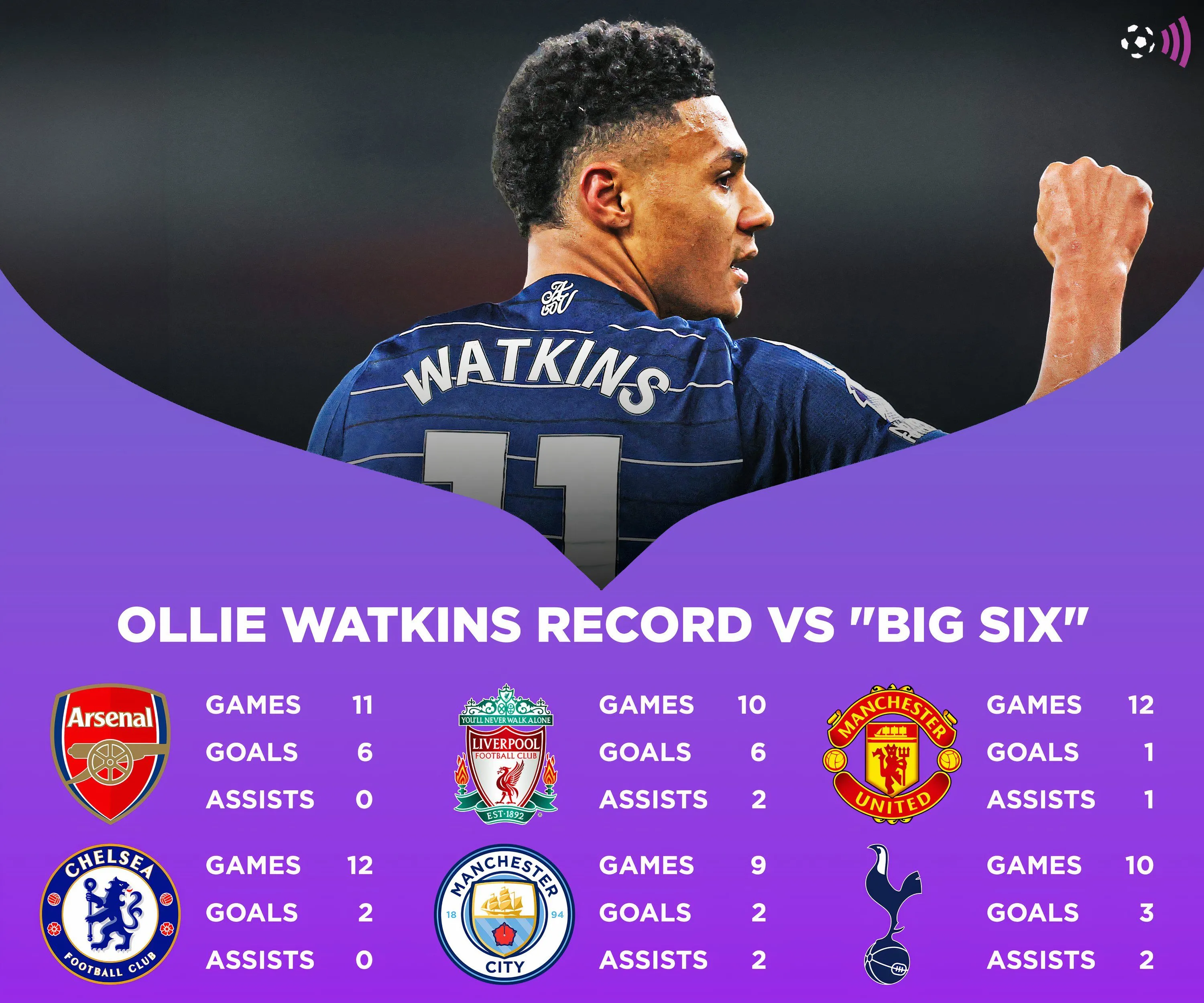 Thống kê thành tích ghi bàn của Ollie Watkins khi đối đầu các đội bóng top 6 Ngoại hạng Anh